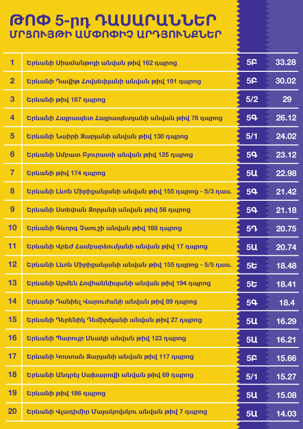 5-րդ ամպոպիչ արդյունքներ