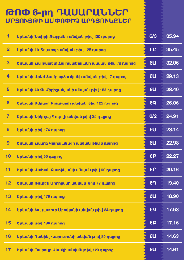6-րդ ամպոպիչ արդյունքներ